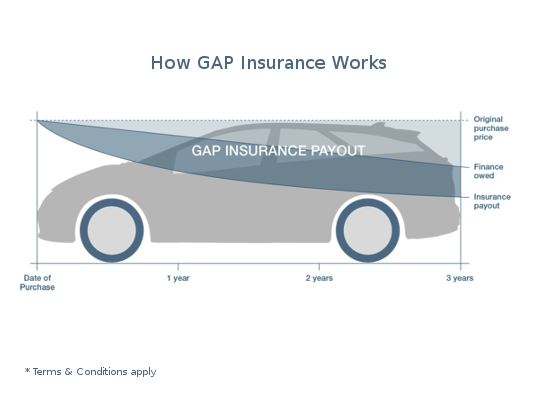 Image explaining GAP insurance