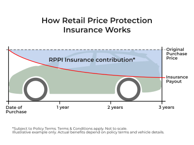 Image explaining Retail Price Protection Insurance Image explaining Retail Price Protection Insurance