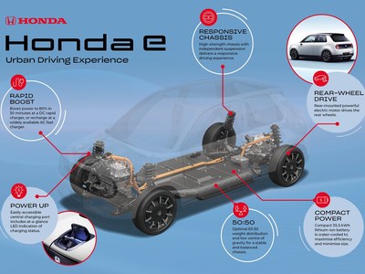 The Honda e Urban Driving Experience