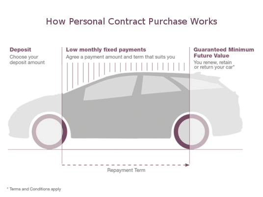 Image explaining PCP finance Image explaining PCP finance
