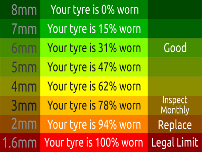 Tyre wear